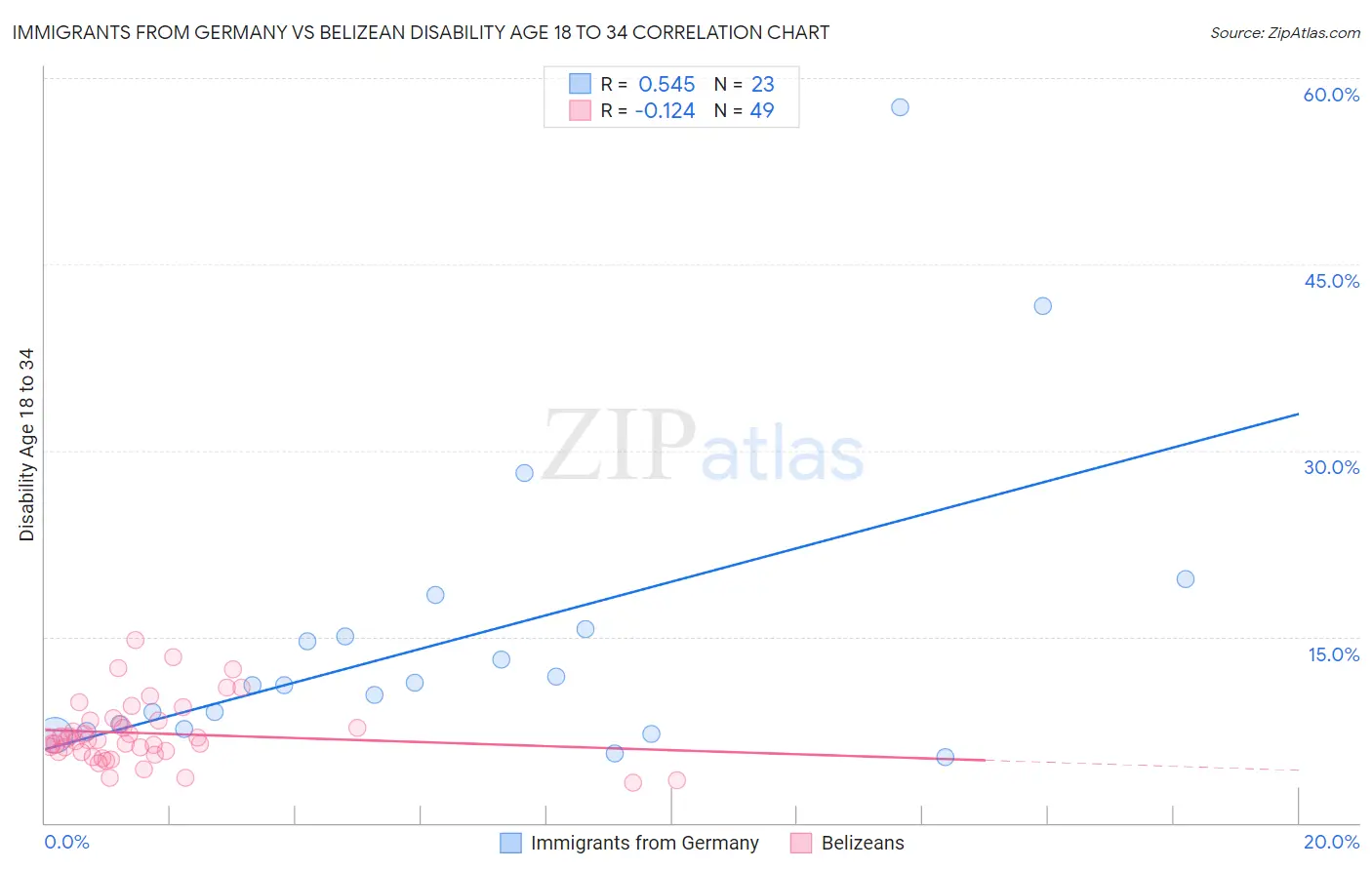 Immigrants from Germany vs Belizean Disability Age 18 to 34