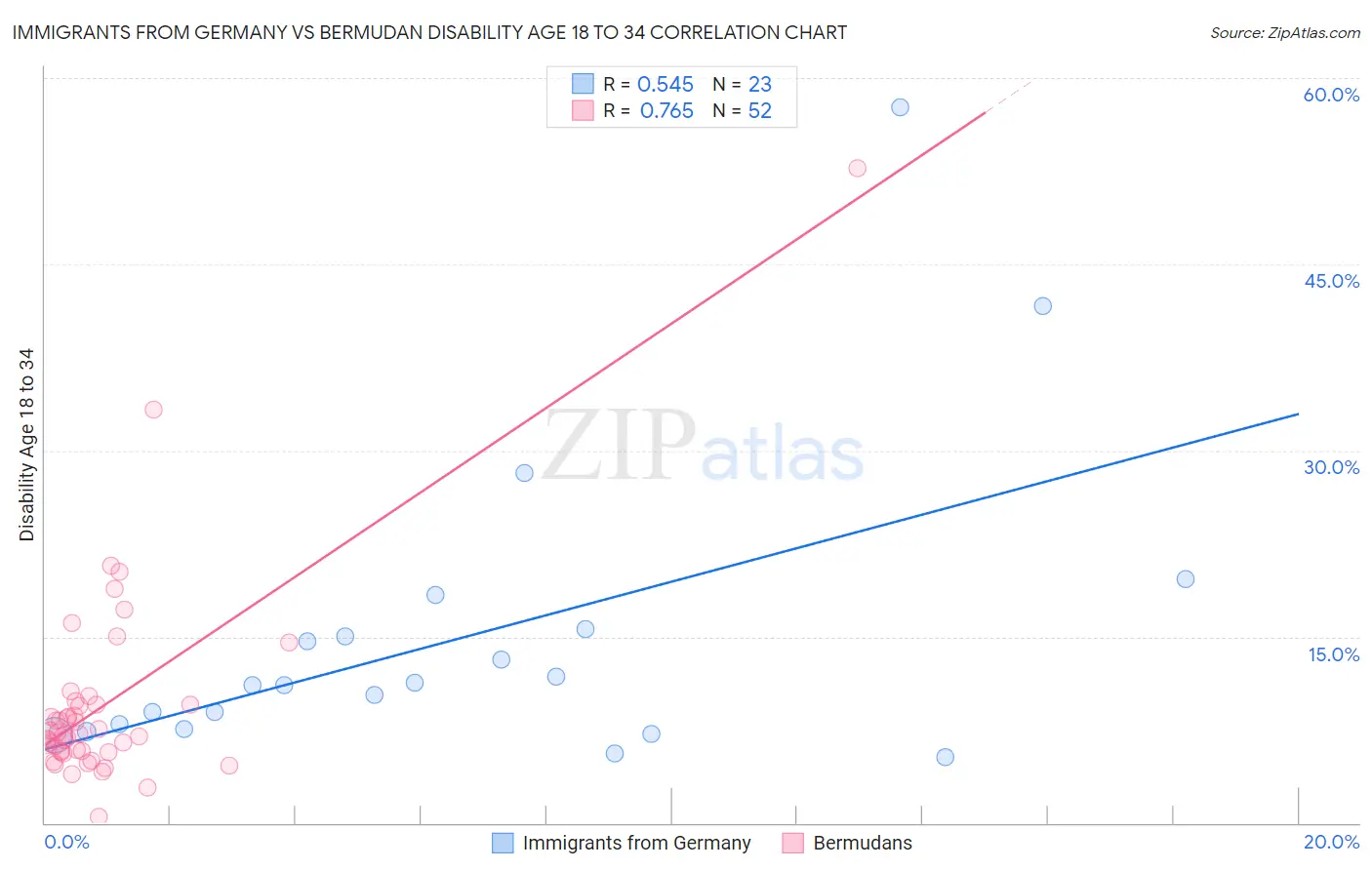 Immigrants from Germany vs Bermudan Disability Age 18 to 34