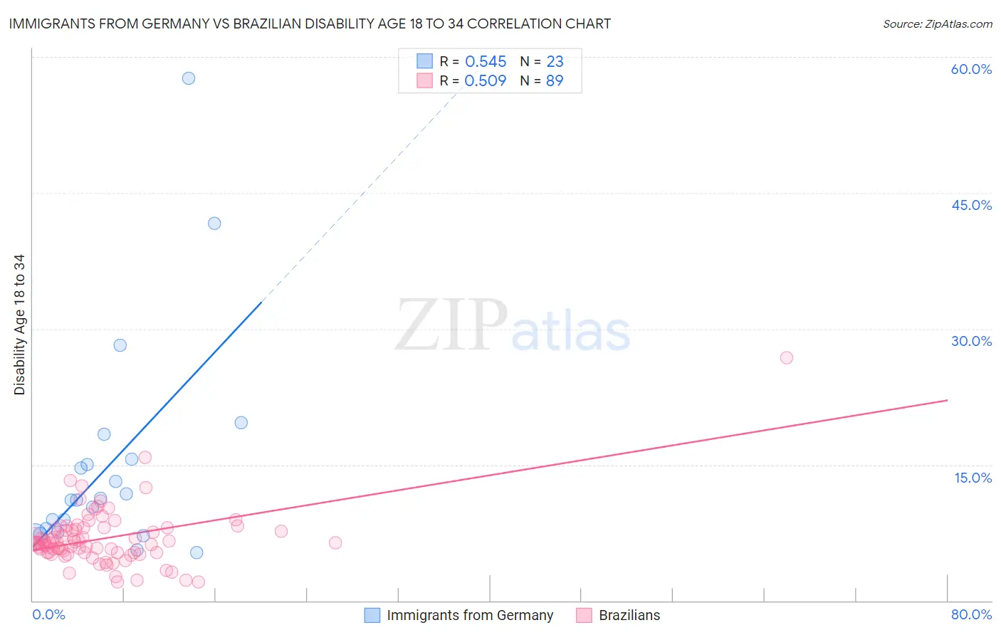 Immigrants from Germany vs Brazilian Disability Age 18 to 34