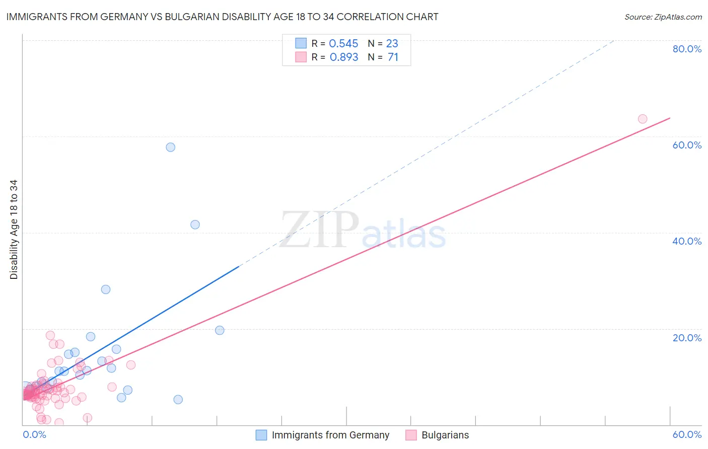 Immigrants from Germany vs Bulgarian Disability Age 18 to 34