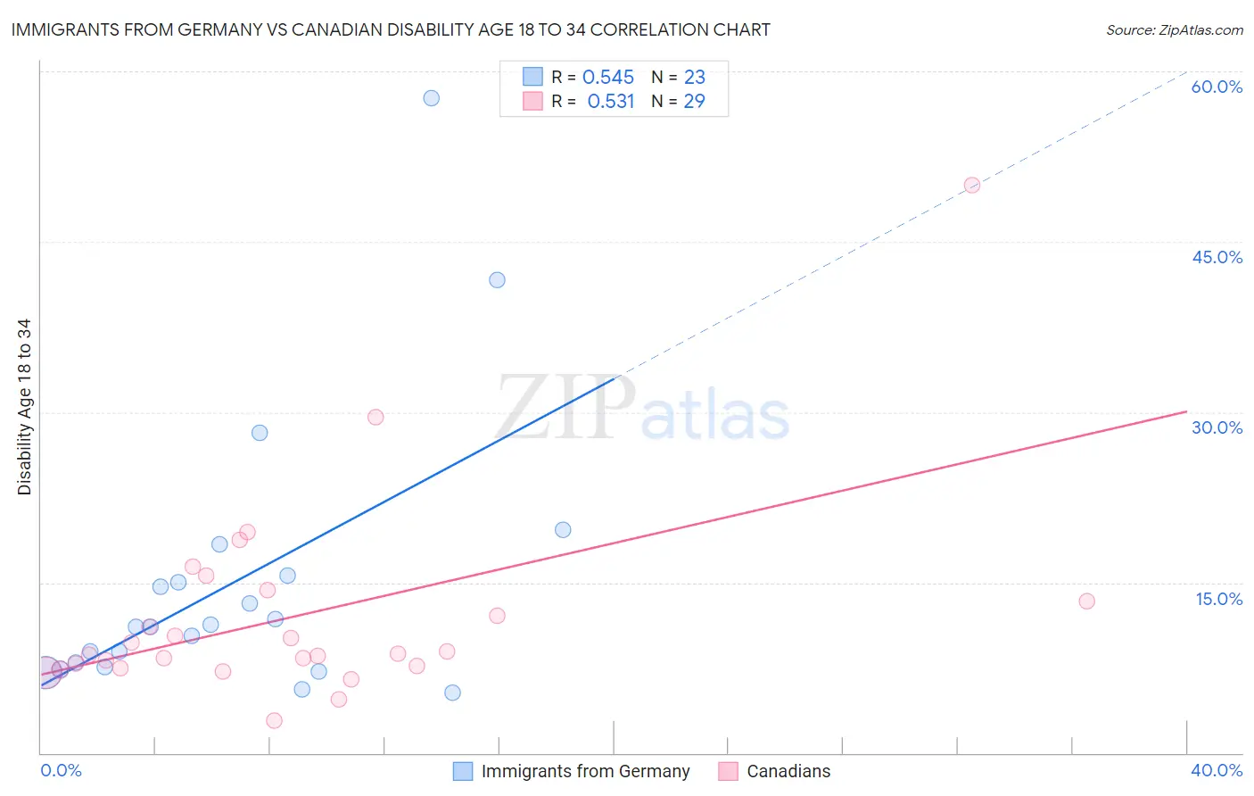 Immigrants from Germany vs Canadian Disability Age 18 to 34