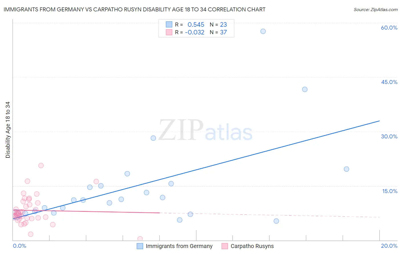Immigrants from Germany vs Carpatho Rusyn Disability Age 18 to 34