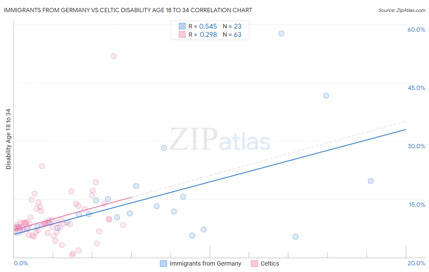 Immigrants from Germany vs Celtic Disability Age 18 to 34