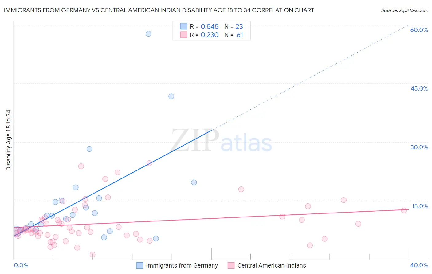 Immigrants from Germany vs Central American Indian Disability Age 18 to 34
