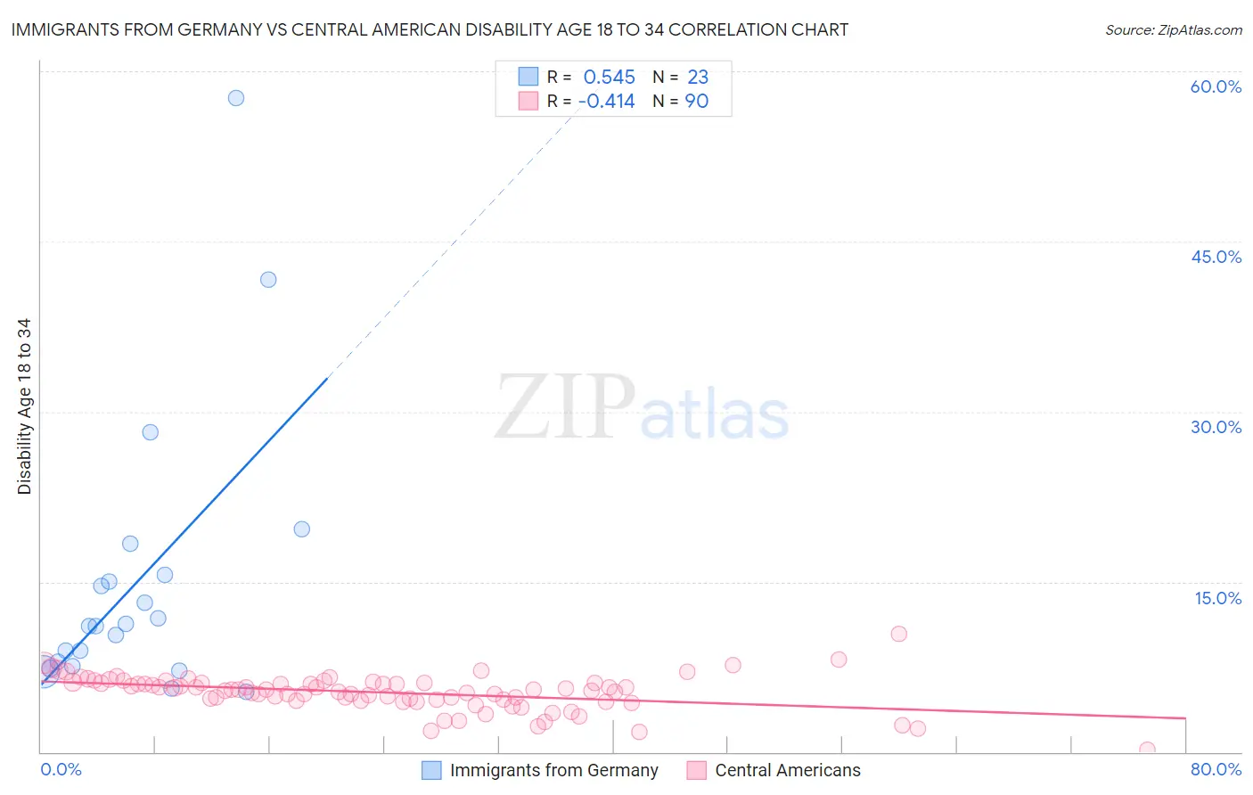 Immigrants from Germany vs Central American Disability Age 18 to 34