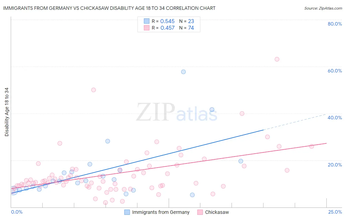 Immigrants from Germany vs Chickasaw Disability Age 18 to 34