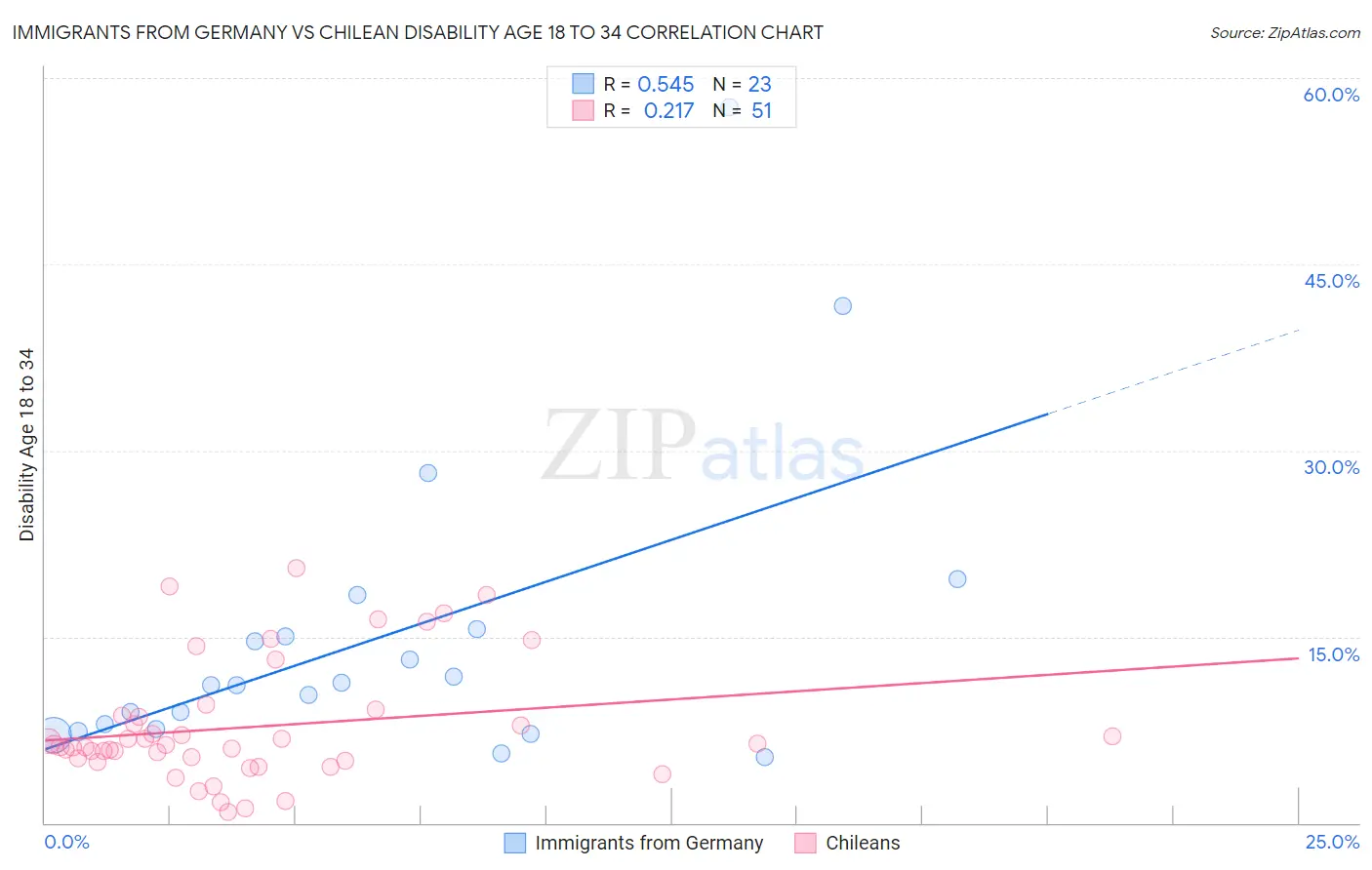 Immigrants from Germany vs Chilean Disability Age 18 to 34