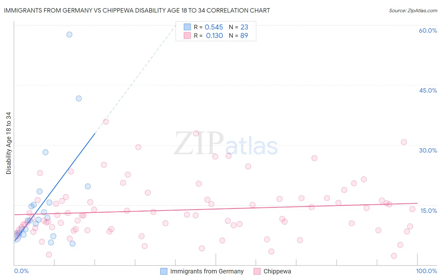 Immigrants from Germany vs Chippewa Disability Age 18 to 34