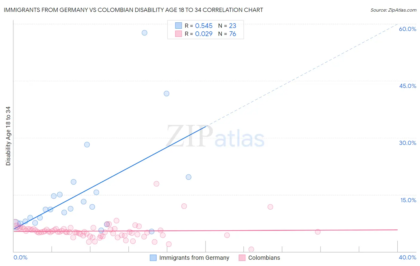 Immigrants from Germany vs Colombian Disability Age 18 to 34