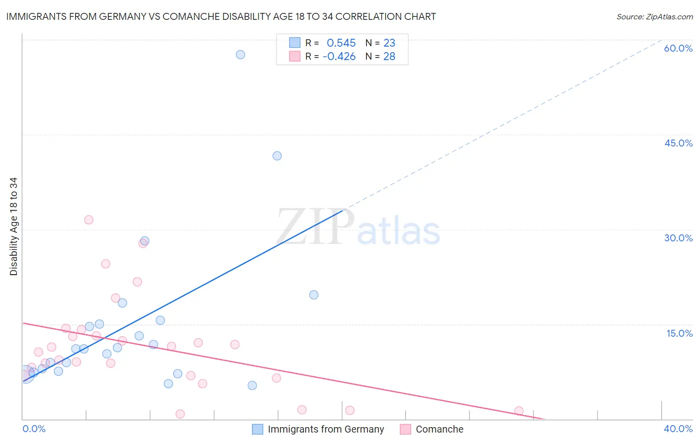 Immigrants from Germany vs Comanche Disability Age 18 to 34