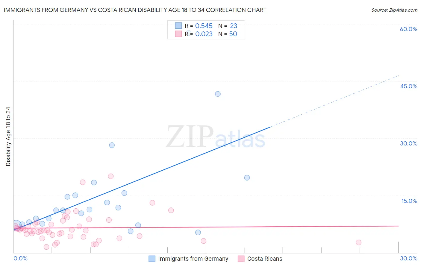 Immigrants from Germany vs Costa Rican Disability Age 18 to 34