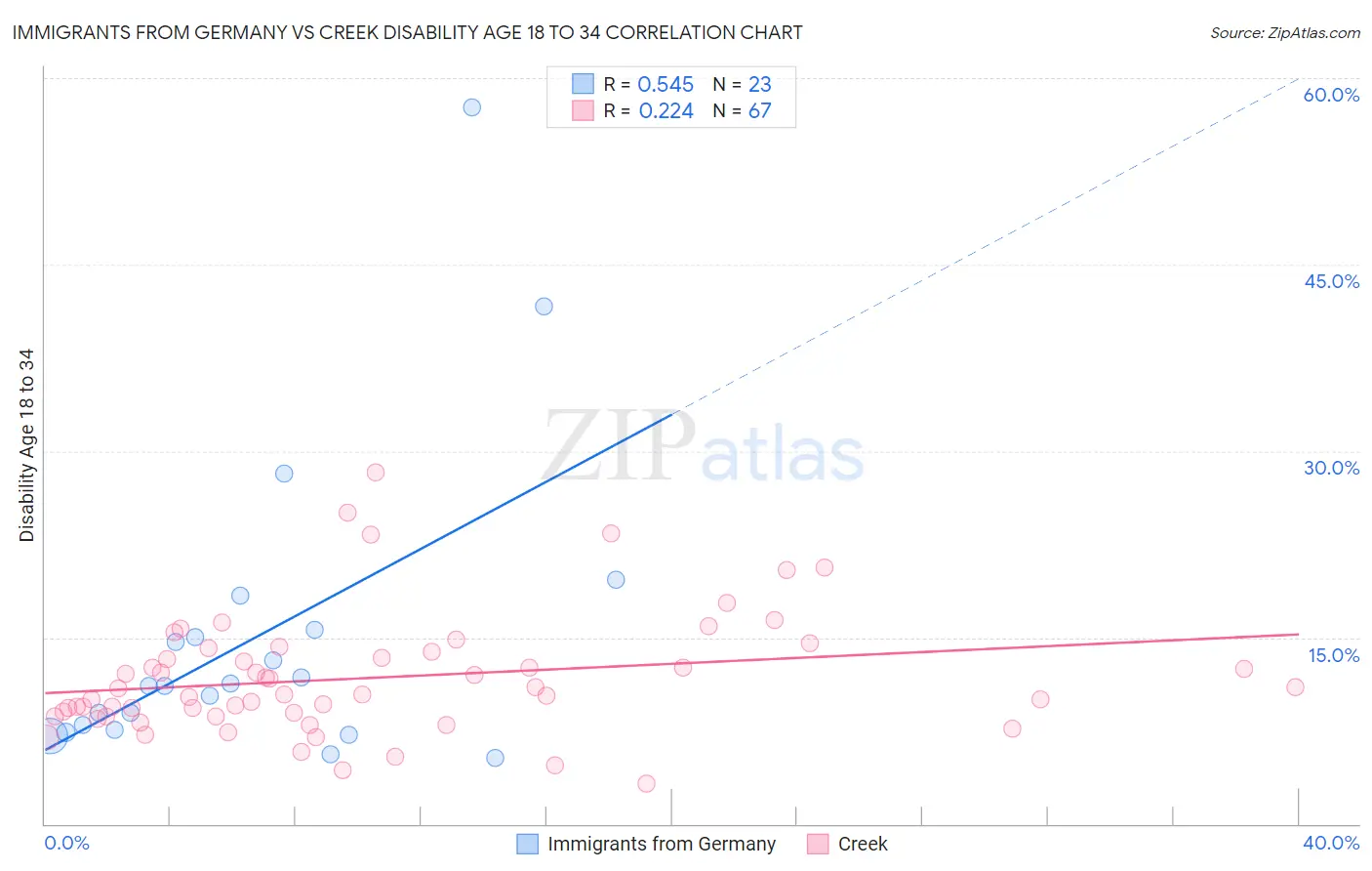 Immigrants from Germany vs Creek Disability Age 18 to 34