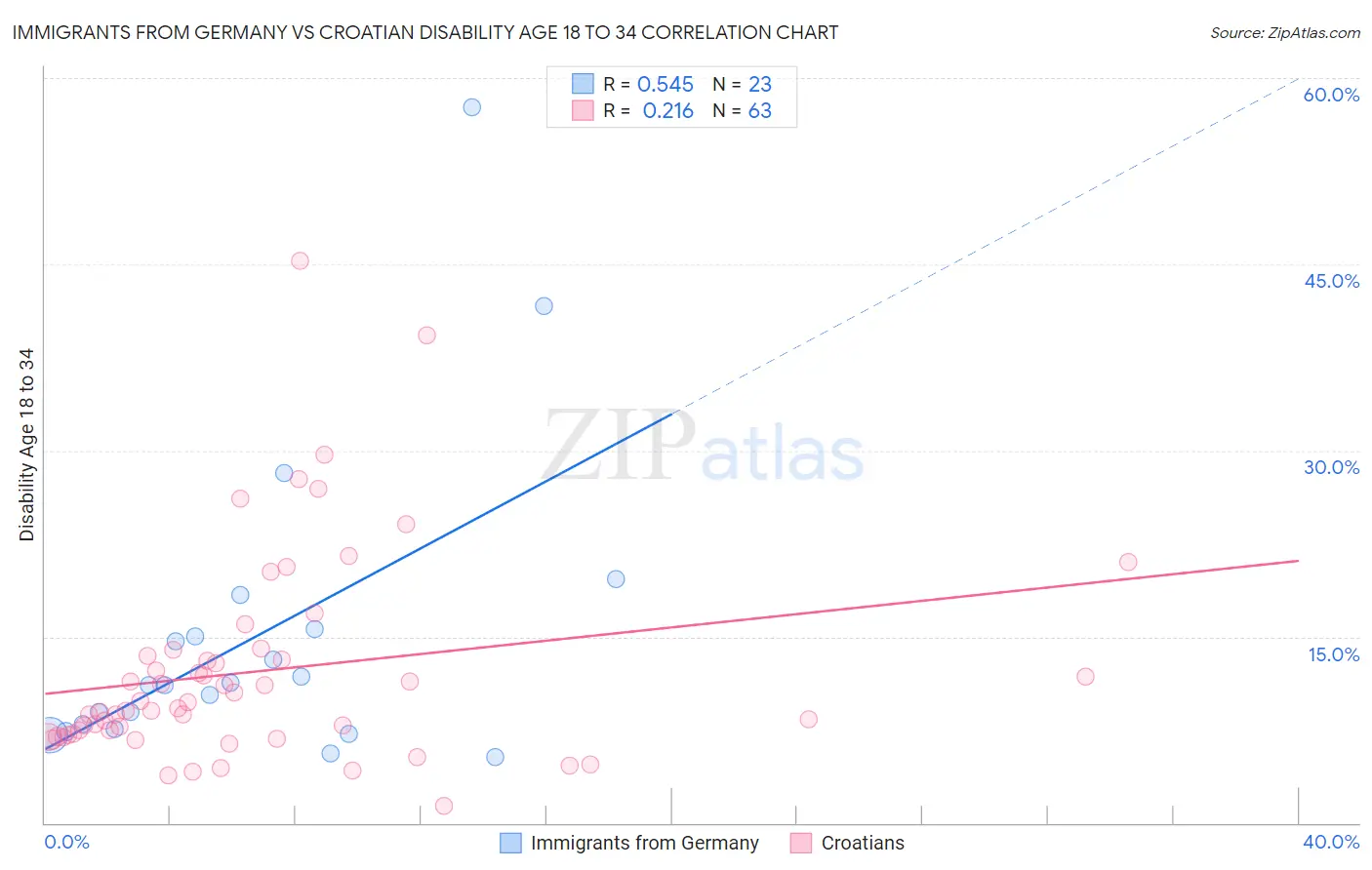 Immigrants from Germany vs Croatian Disability Age 18 to 34