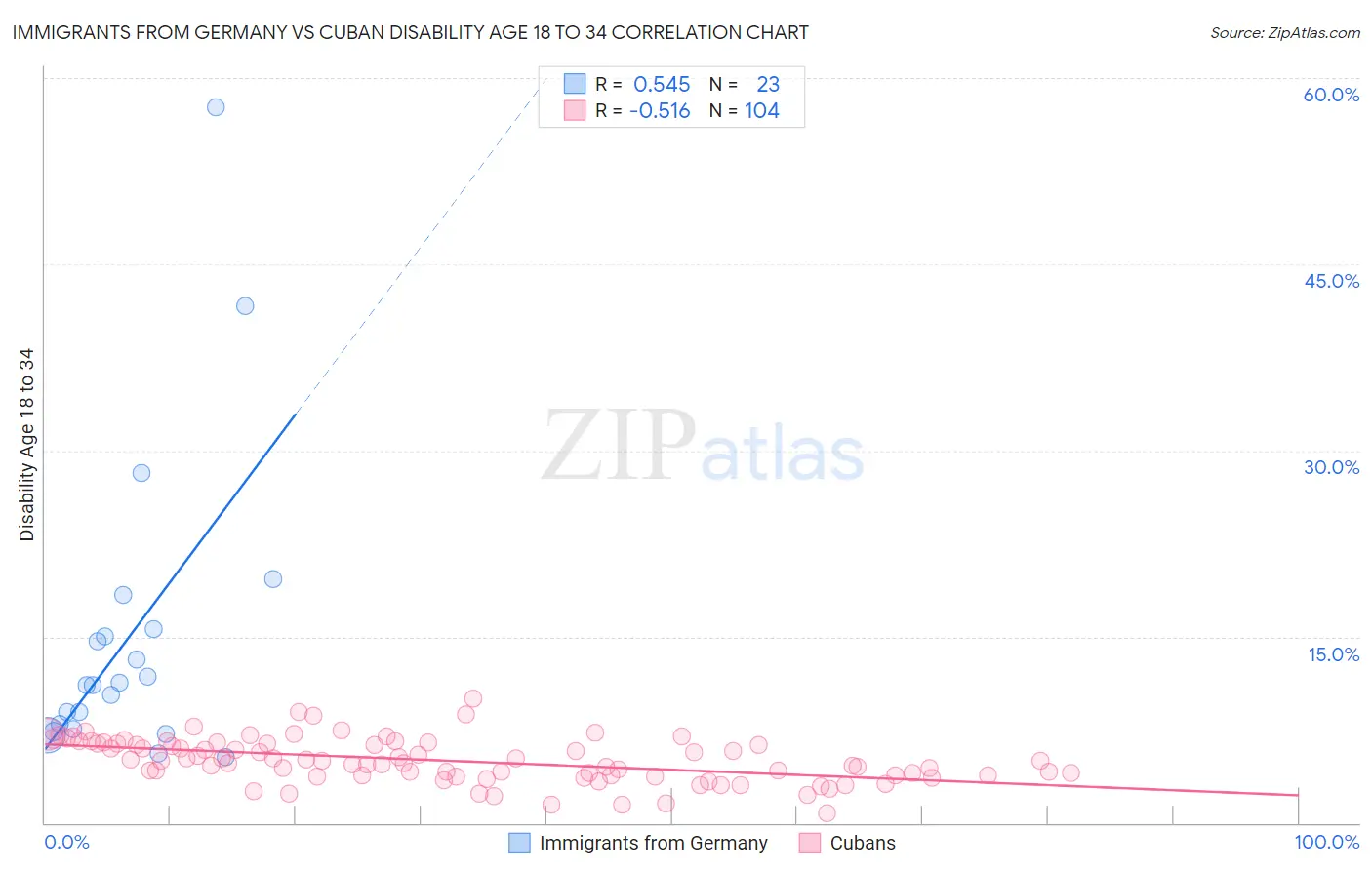 Immigrants from Germany vs Cuban Disability Age 18 to 34