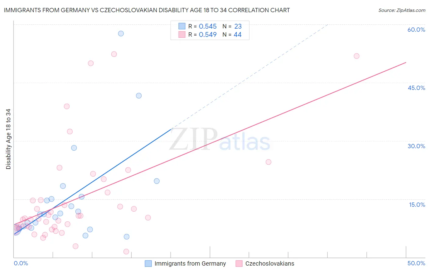 Immigrants from Germany vs Czechoslovakian Disability Age 18 to 34