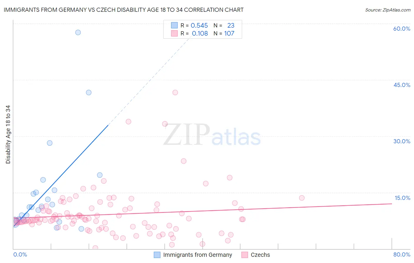 Immigrants from Germany vs Czech Disability Age 18 to 34