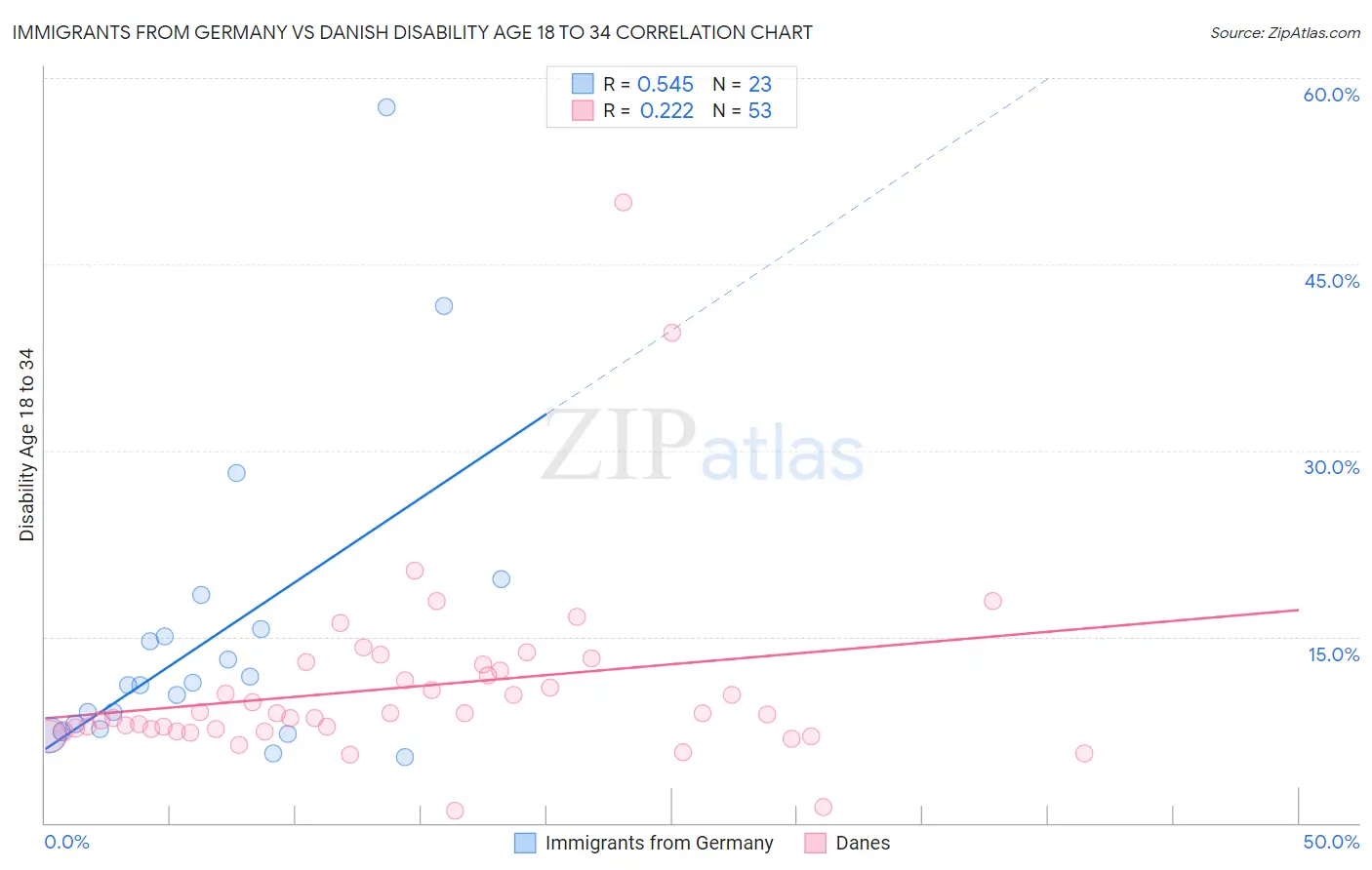 Immigrants from Germany vs Danish Disability Age 18 to 34