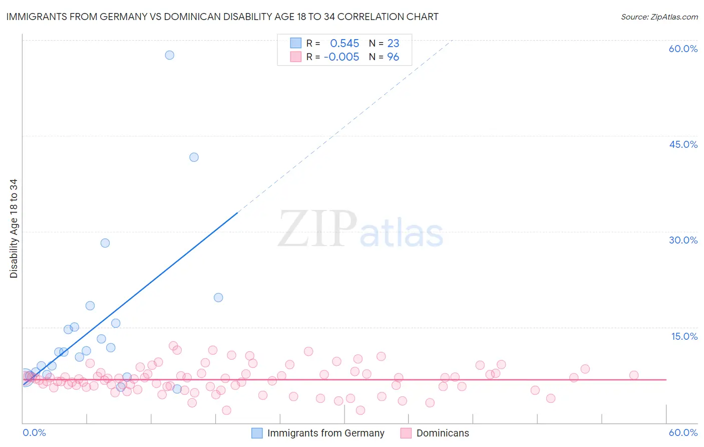 Immigrants from Germany vs Dominican Disability Age 18 to 34