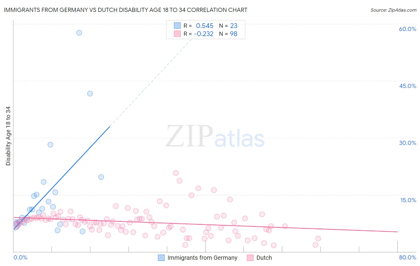 Immigrants from Germany vs Dutch Disability Age 18 to 34