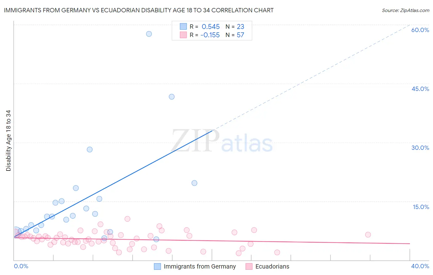 Immigrants from Germany vs Ecuadorian Disability Age 18 to 34