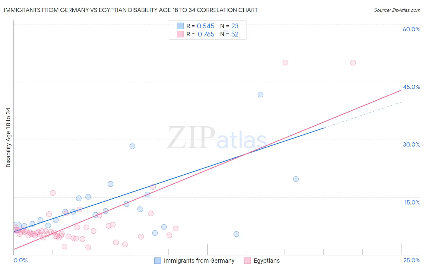 Immigrants from Germany vs Egyptian Disability Age 18 to 34