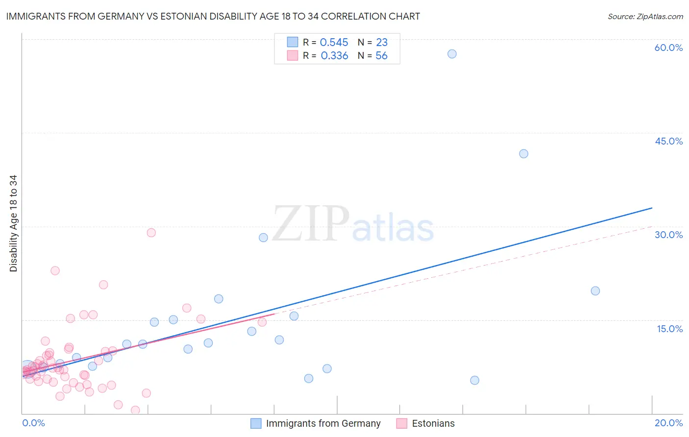 Immigrants from Germany vs Estonian Disability Age 18 to 34