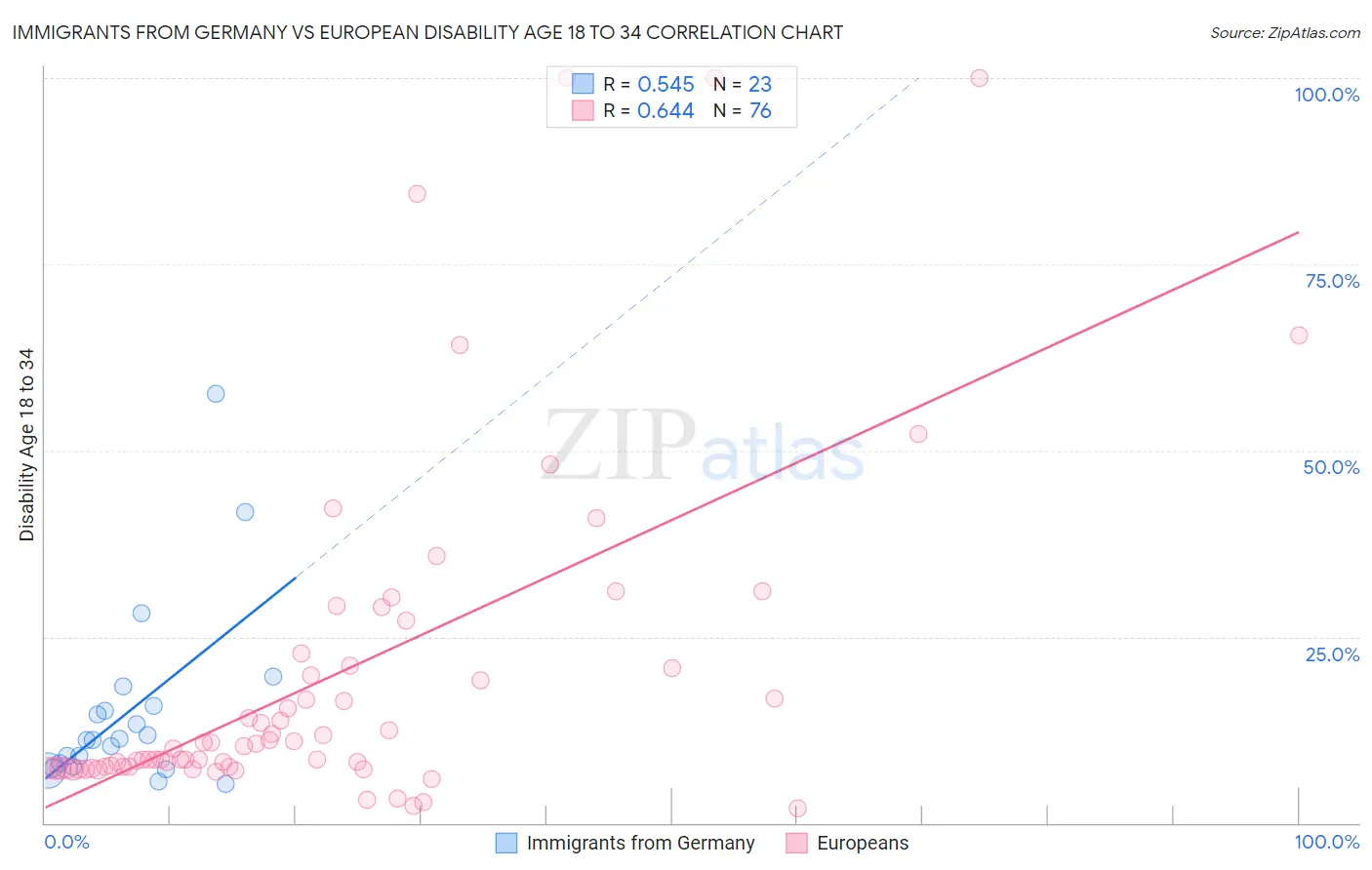 Immigrants from Germany vs European Disability Age 18 to 34