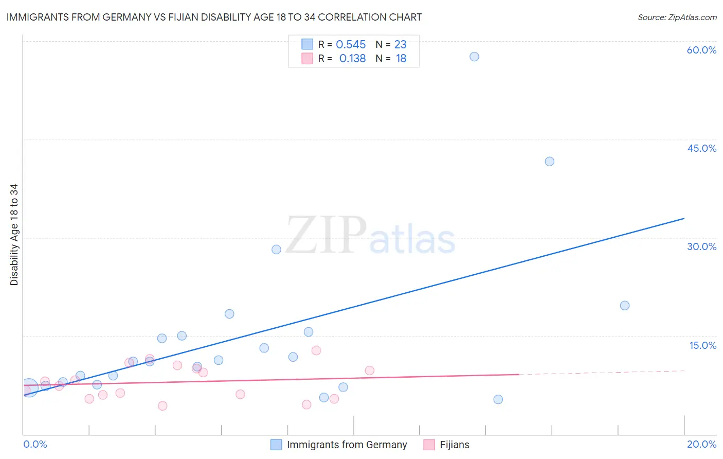 Immigrants from Germany vs Fijian Disability Age 18 to 34