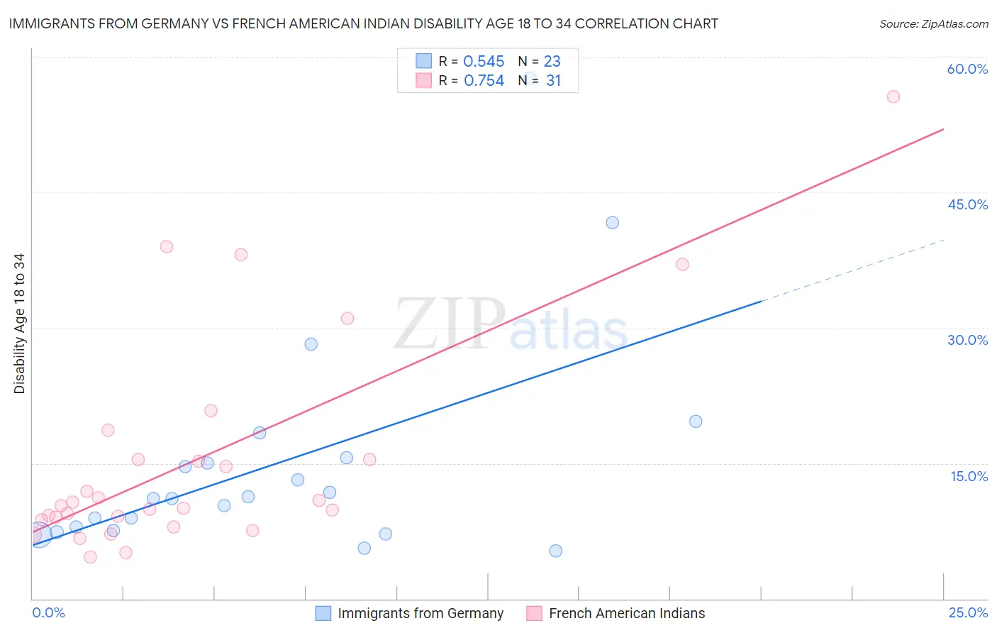Immigrants from Germany vs French American Indian Disability Age 18 to 34