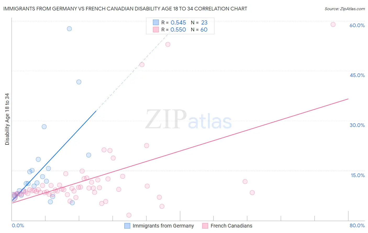Immigrants from Germany vs French Canadian Disability Age 18 to 34