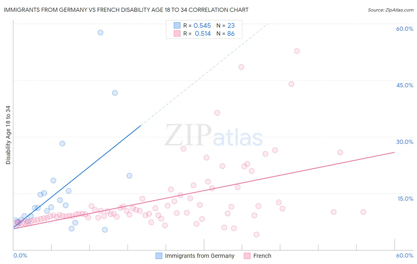 Immigrants from Germany vs French Disability Age 18 to 34