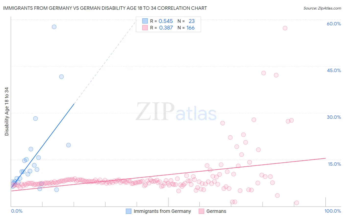 Immigrants from Germany vs German Disability Age 18 to 34