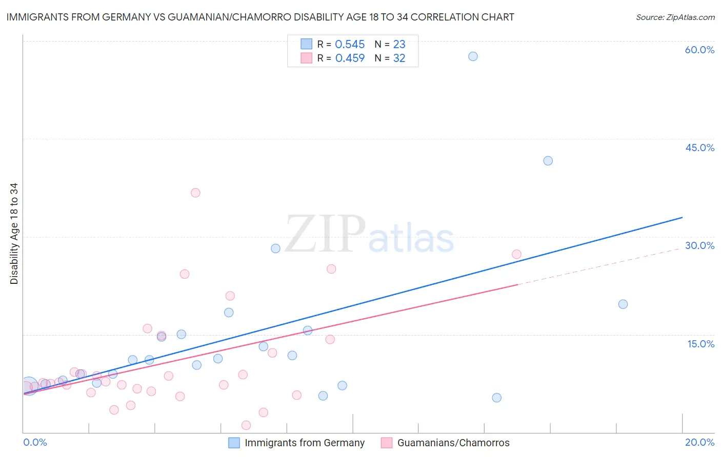 Immigrants from Germany vs Guamanian/Chamorro Disability Age 18 to 34