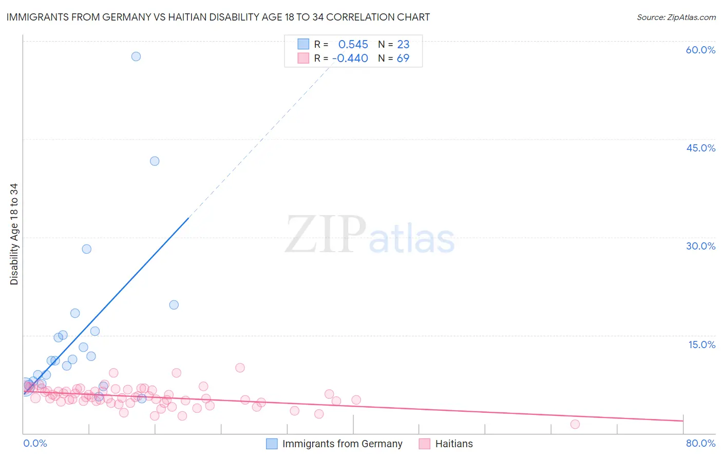 Immigrants from Germany vs Haitian Disability Age 18 to 34