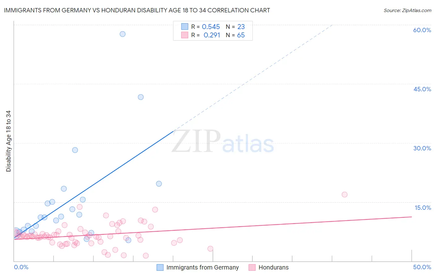 Immigrants from Germany vs Honduran Disability Age 18 to 34