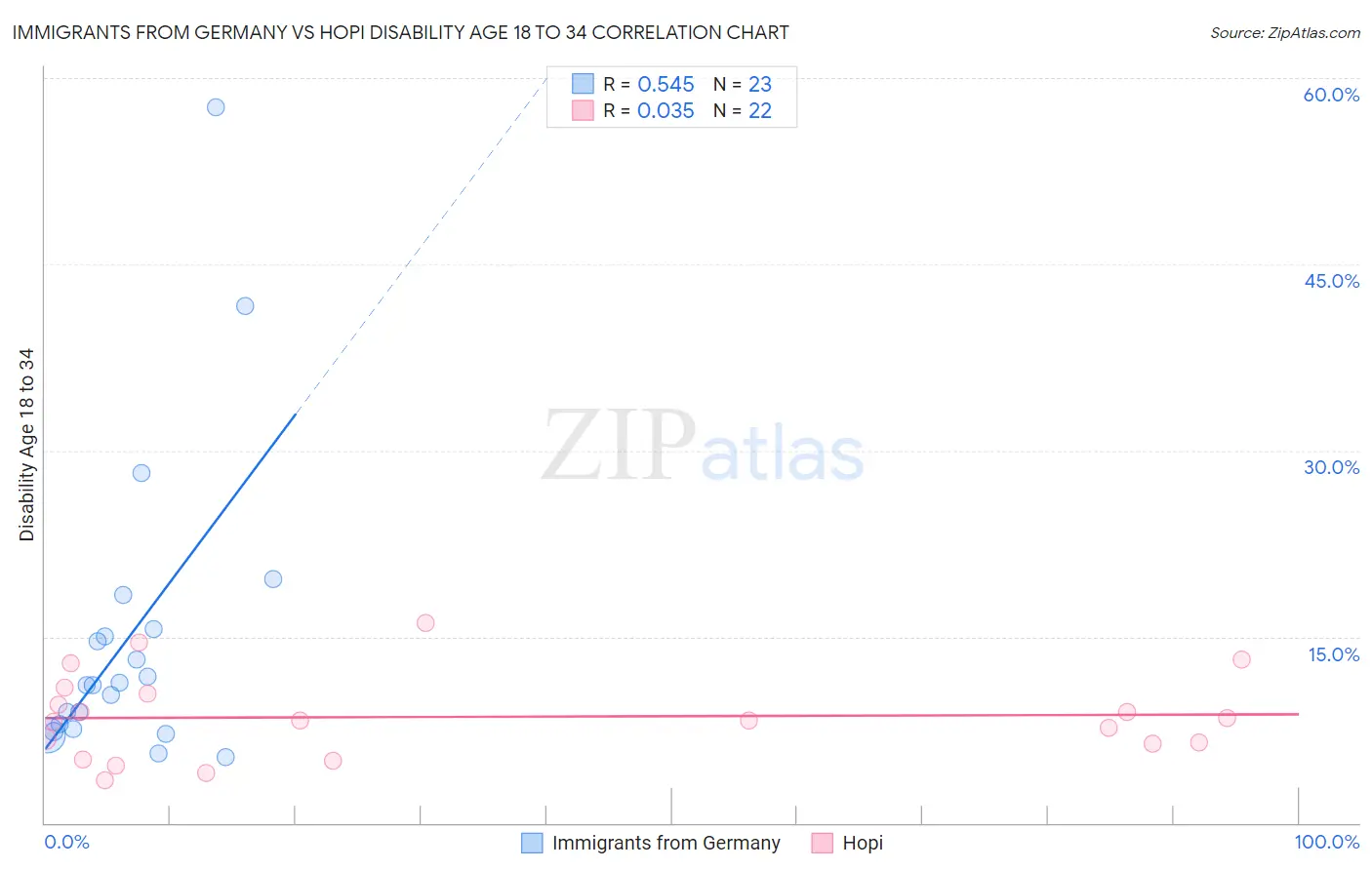Immigrants from Germany vs Hopi Disability Age 18 to 34