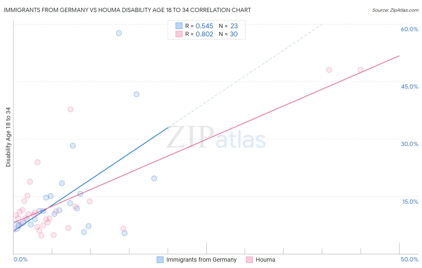 Immigrants from Germany vs Houma Disability Age 18 to 34