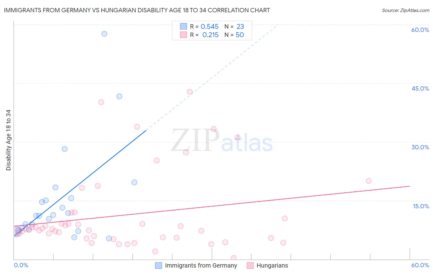 Immigrants from Germany vs Hungarian Disability Age 18 to 34
