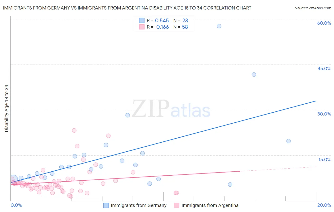 Immigrants from Germany vs Immigrants from Argentina Disability Age 18 to 34