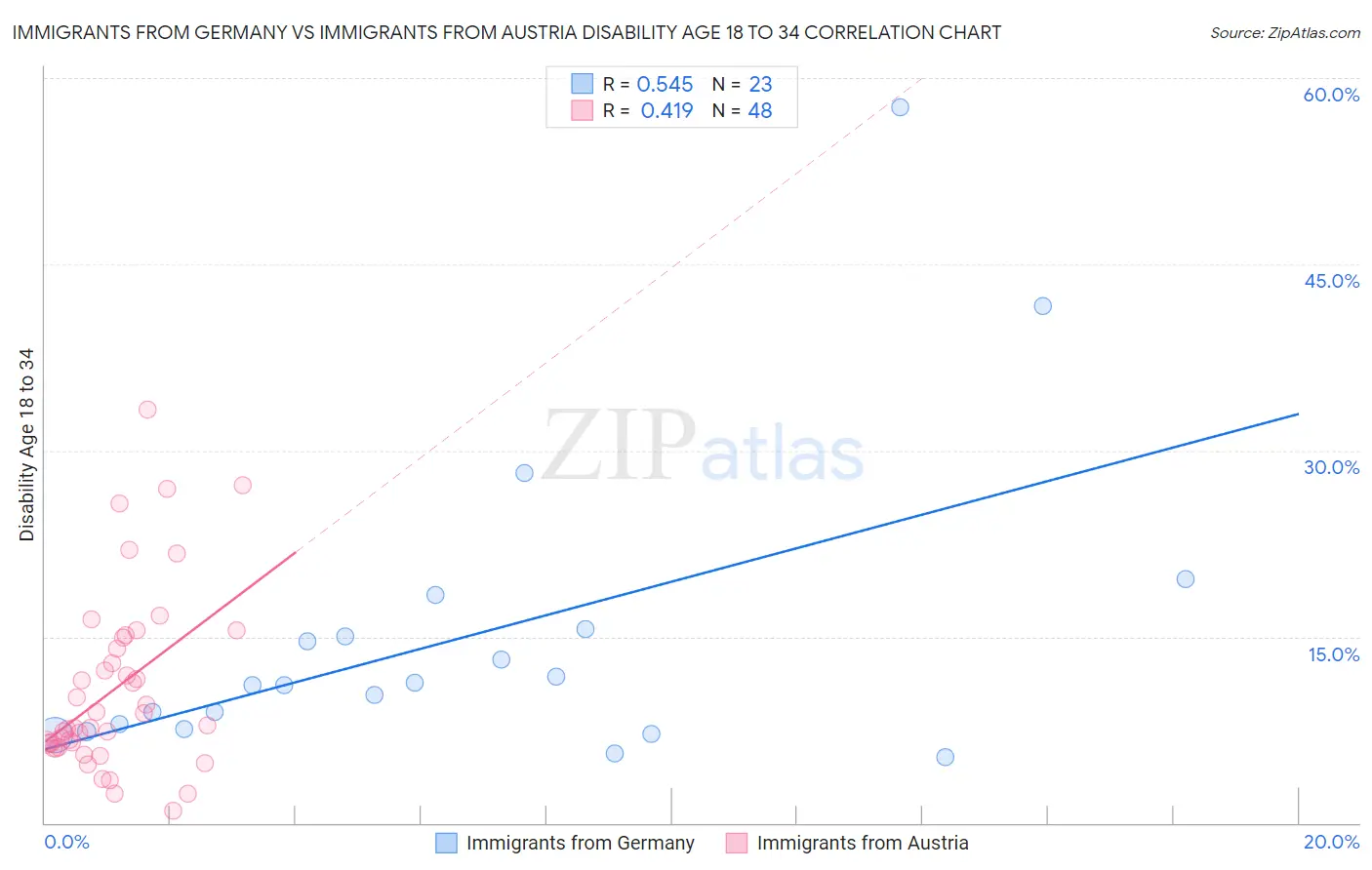 Immigrants from Germany vs Immigrants from Austria Disability Age 18 to 34