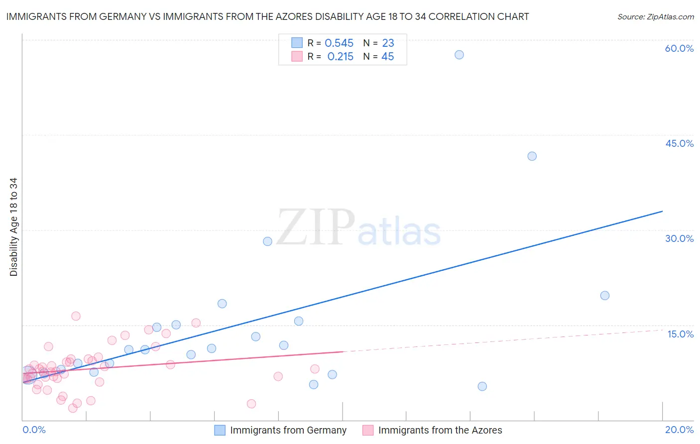 Immigrants from Germany vs Immigrants from the Azores Disability Age 18 to 34