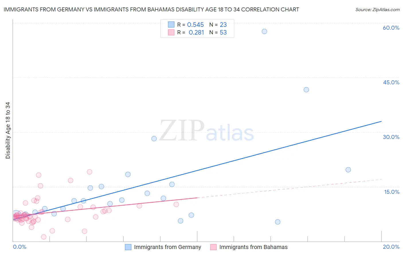 Immigrants from Germany vs Immigrants from Bahamas Disability Age 18 to 34