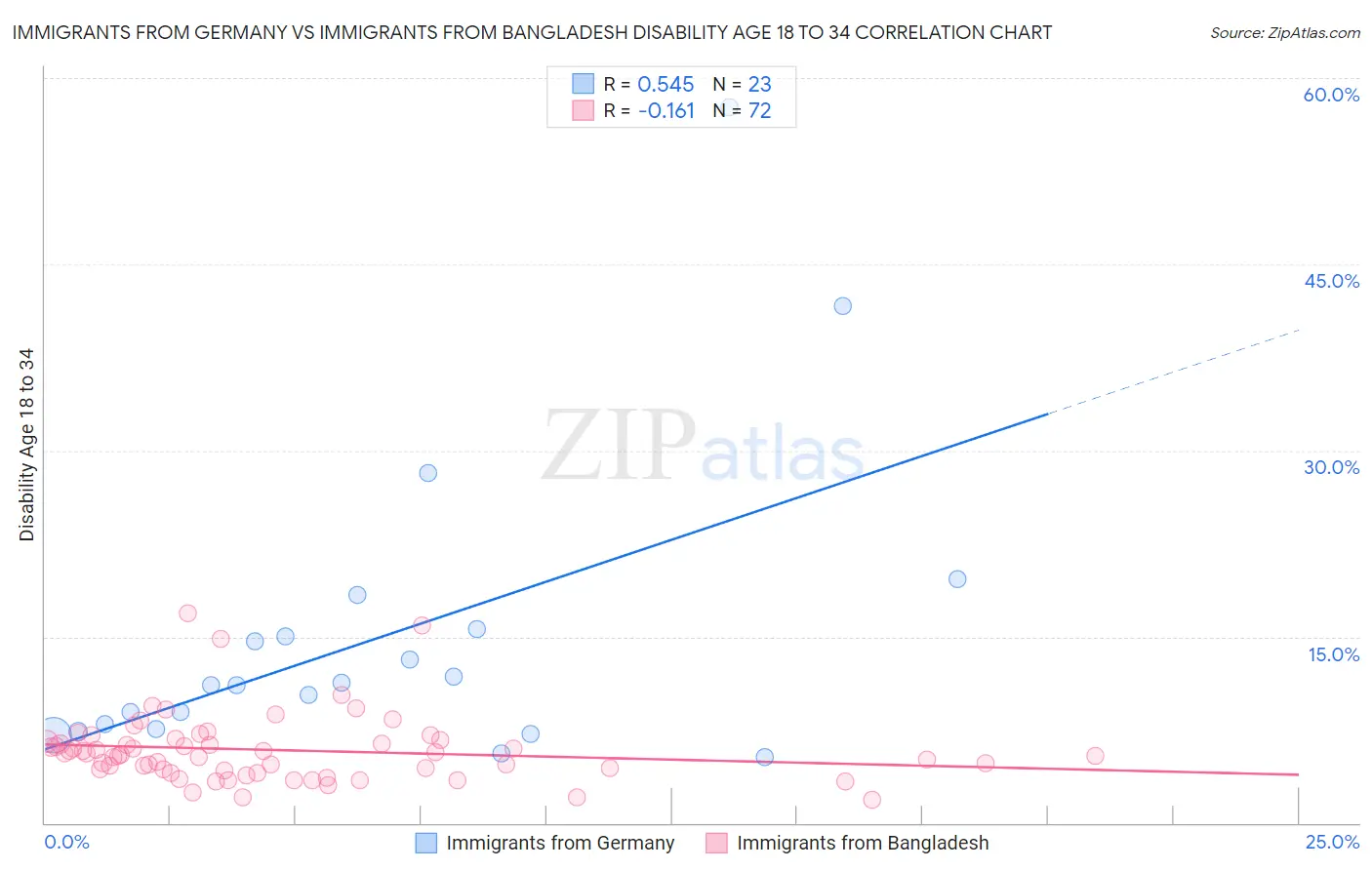 Immigrants from Germany vs Immigrants from Bangladesh Disability Age 18 to 34