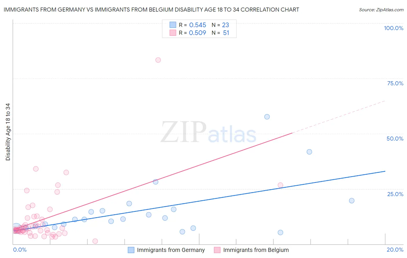 Immigrants from Germany vs Immigrants from Belgium Disability Age 18 to 34