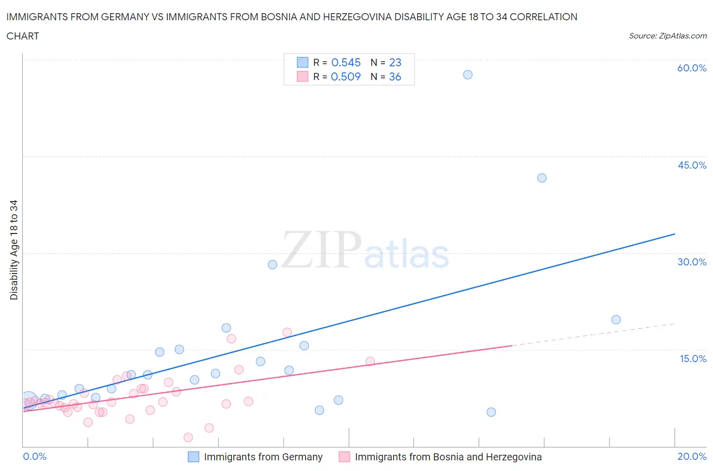 Immigrants from Germany vs Immigrants from Bosnia and Herzegovina Disability Age 18 to 34