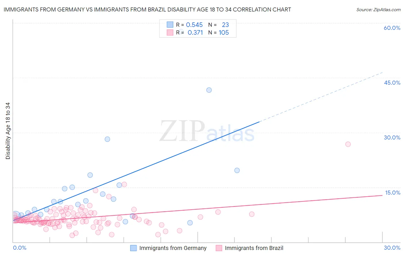 Immigrants from Germany vs Immigrants from Brazil Disability Age 18 to 34