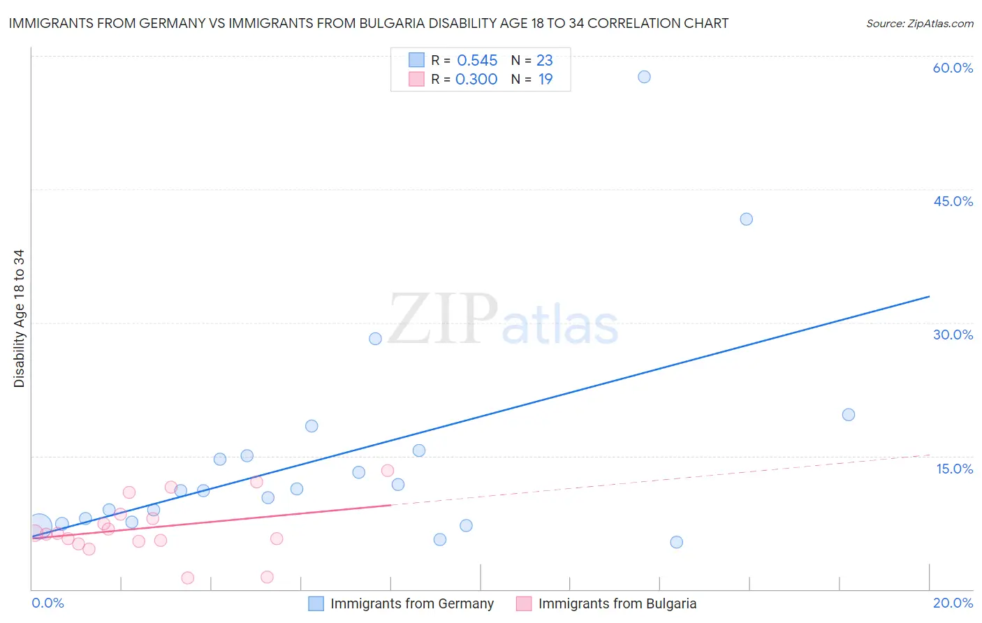 Immigrants from Germany vs Immigrants from Bulgaria Disability Age 18 to 34