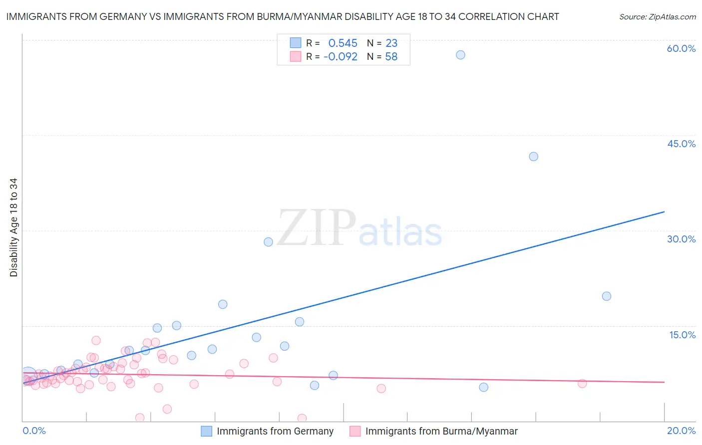 Immigrants from Germany vs Immigrants from Burma/Myanmar Disability Age 18 to 34