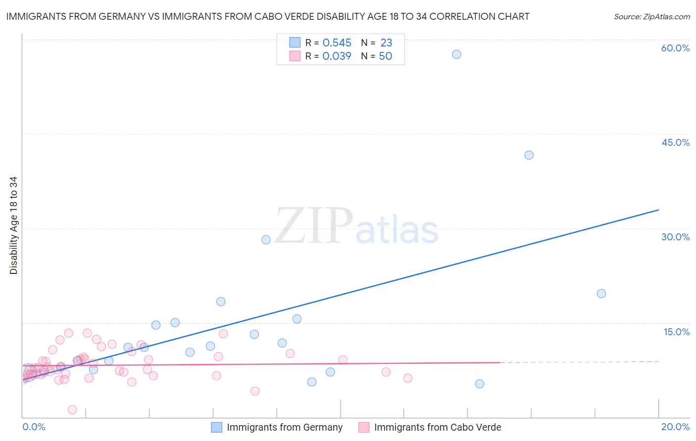Immigrants from Germany vs Immigrants from Cabo Verde Disability Age 18 to 34