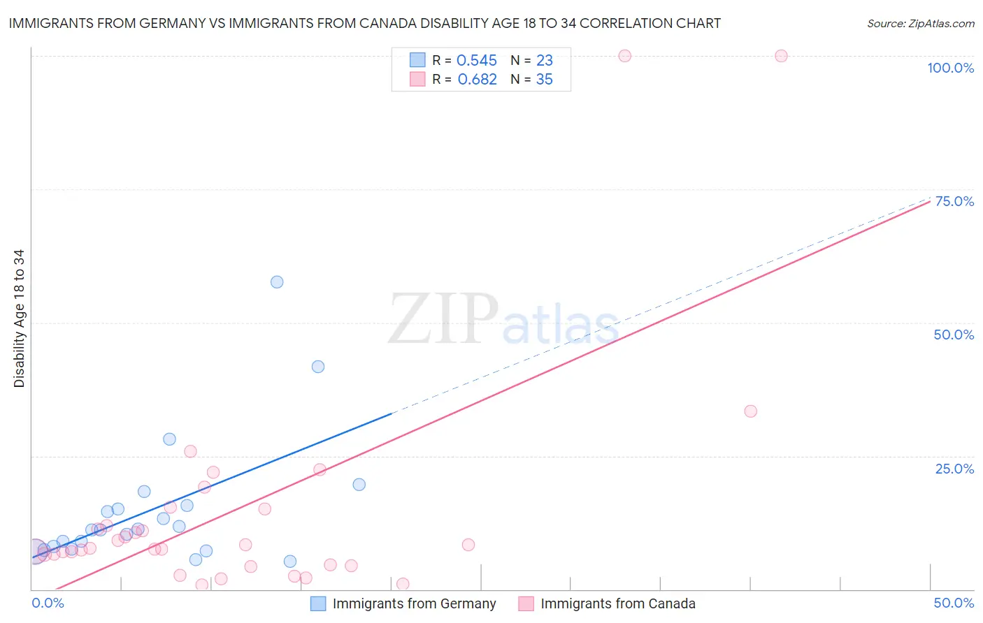 Immigrants from Germany vs Immigrants from Canada Disability Age 18 to 34